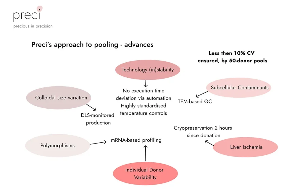 Precis approach to pooling advances
