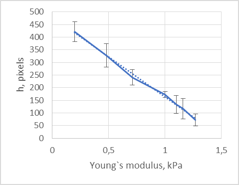 Calibration curve graph: micropipette aspiration height (pixels) vs Young's modulus (kPa) for polyacrylamide standards (0.2-1.27 kPa range)