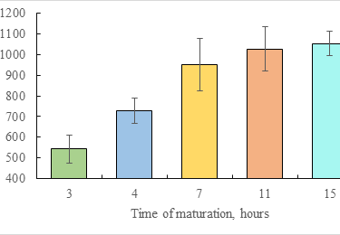 Measuring Young’s Modulus via Micropipette Aspiration Protocol