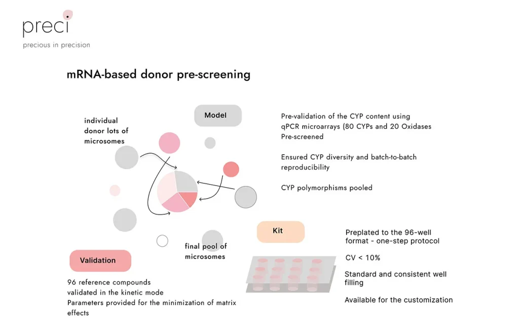 mRNA based donor pre screening
