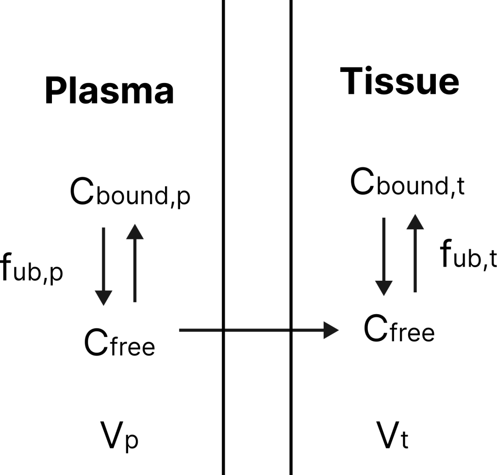 Schematic diagram of a quasi‑equilibrium exchange process between plasma and a tissue reservoir, labeled with Vp (plasma volume), Vt (tissue reservoir volume), and fub,t (unbound fraction in tissue).