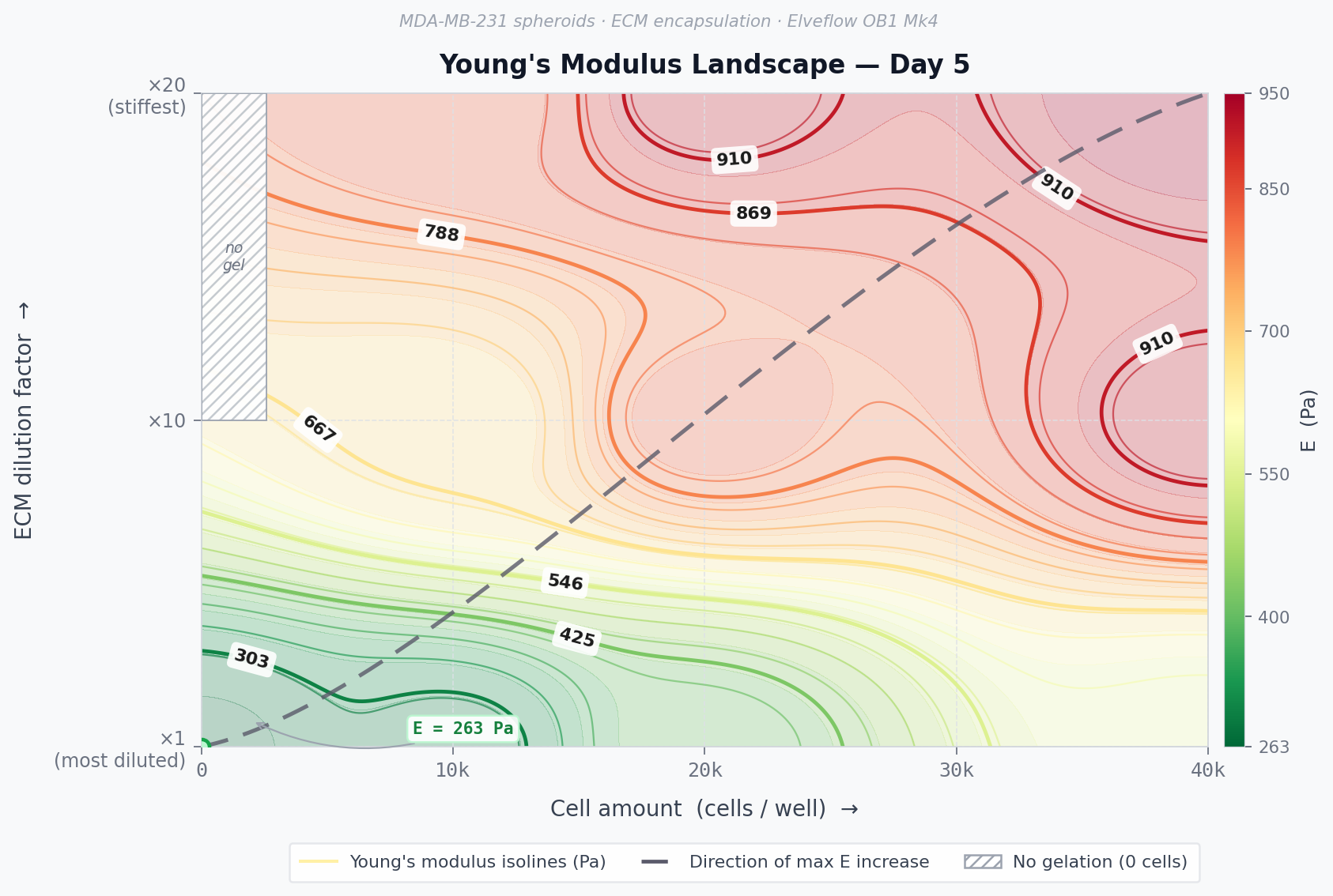 Young's Modulus landscape contour map for MDA-MB-231 spheroids in ECM encapsulation on Day 5, showing stiffness values (E) ranging from 263 Pa to 950 Pa across varying cell amounts (0–40,000 cells/well) and ECM dilution factors (×1 to ×20), with peak stiffness regions at 910 Pa and minimum stiffness at 263 Pa; generated using Elveflow OB1 Mk4.