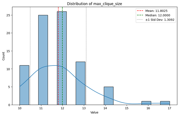 Distribution of max clique size across a self-assembling hydrogel dataset, mean 11.8 with SD 1.31
